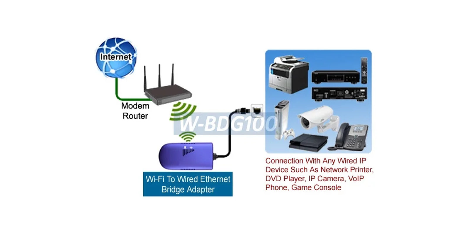 Wireless to Wired Ethernet/Ethernet to Wi-Fi Wireless Network Bridge Adapter