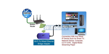 Wireless to Wired Ethernet/Ethernet to Wi-Fi Wireless Network Bridge Adapter